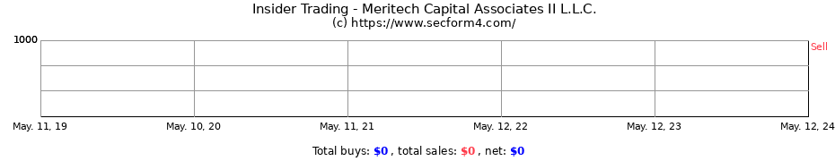 Insider Trading Transactions for Meritech Capital Associates II L.L.C.