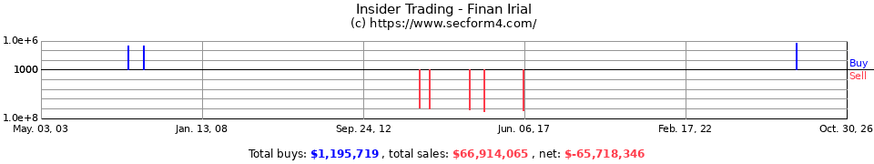Insider Trading Transactions for Finan Irial