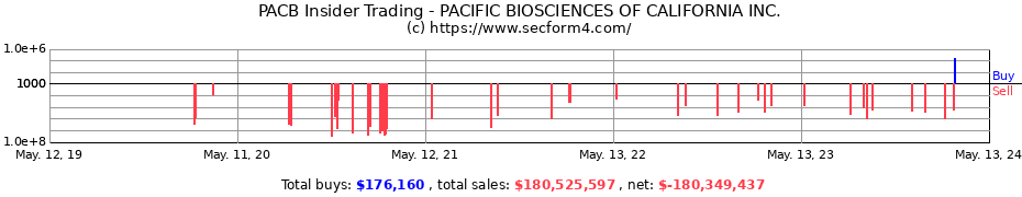 Insider Trading Transactions for PACIFIC BIOSCIENCES OF CALIFORNIA INC.