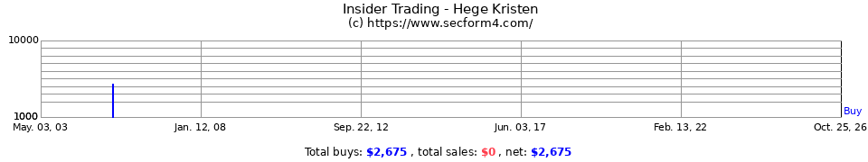 Insider Trading Transactions for Hege Kristen