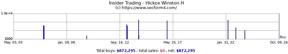 Insider Trading Transactions for Hickox Winston H