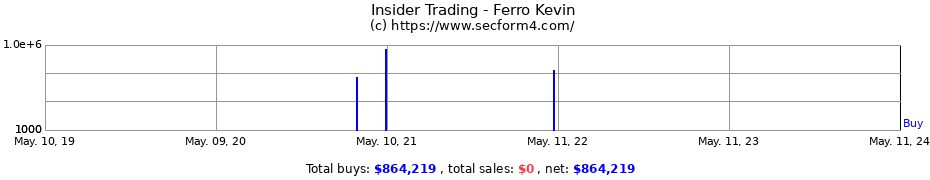 Insider Trading Transactions for Ferro Kevin