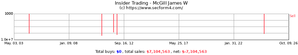 Insider Trading Transactions for McGill James W