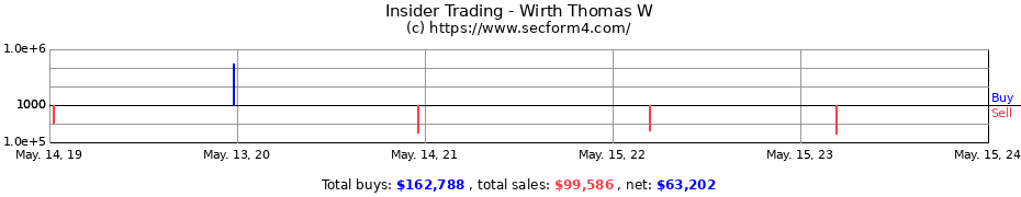 Insider Trading Transactions for Wirth Thomas W