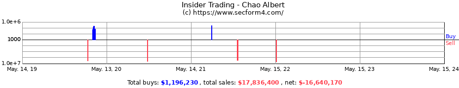 Insider Trading Transactions for Chao Albert