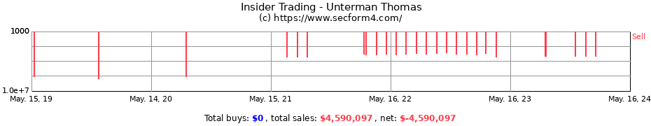 Insider Trading Transactions for Unterman Thomas