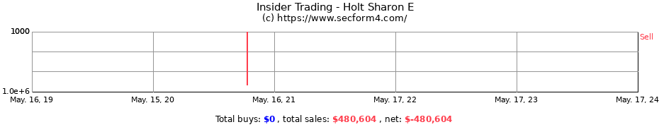 Insider Trading Transactions for Holt Sharon E
