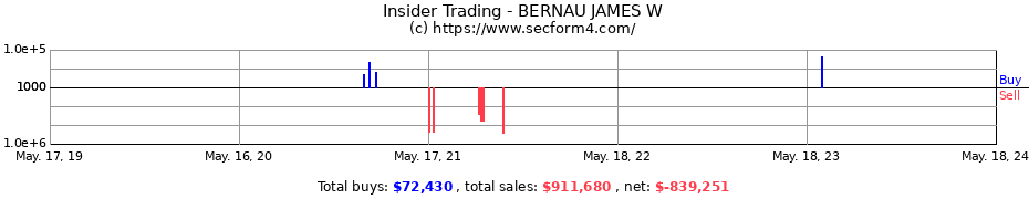 Insider Trading Transactions for BERNAU JAMES W