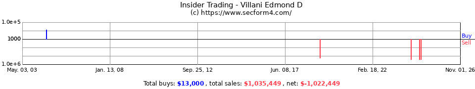 Insider Trading Transactions for Villani Edmond D