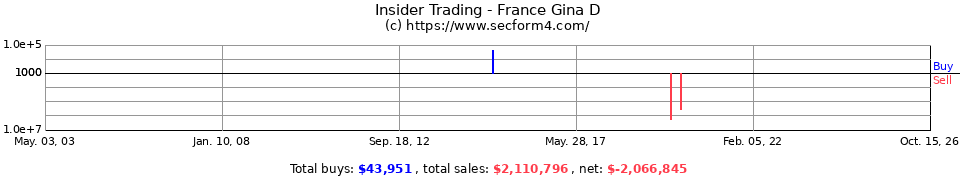 Insider Trading Transactions for France Gina D