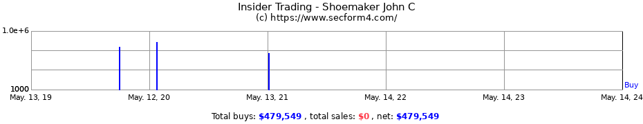 Insider Trading Transactions for Shoemaker John C