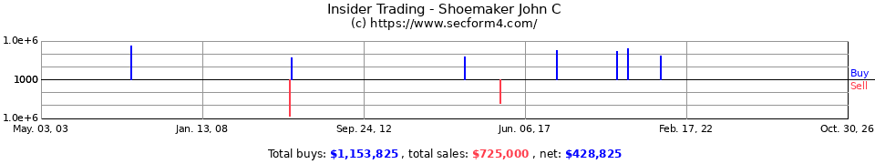Insider Trading Transactions for Shoemaker John C