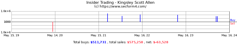 Insider Trading Transactions for Kingsley Scott Allen