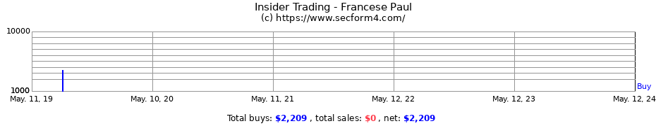 Insider Trading Transactions for Francese Paul