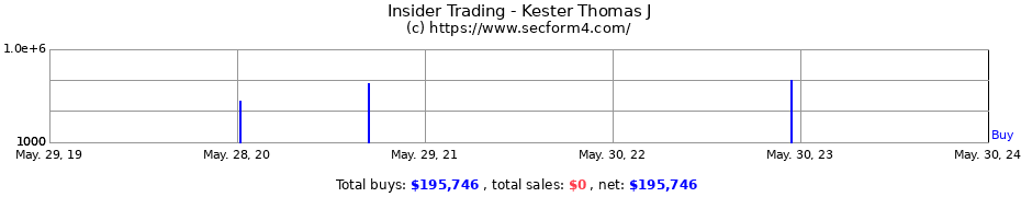 Insider Trading Transactions for Kester Thomas J