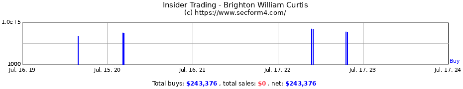 Insider Trading Transactions for Brighton William Curtis