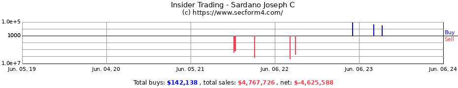 Insider Trading Transactions for Sardano Joseph C