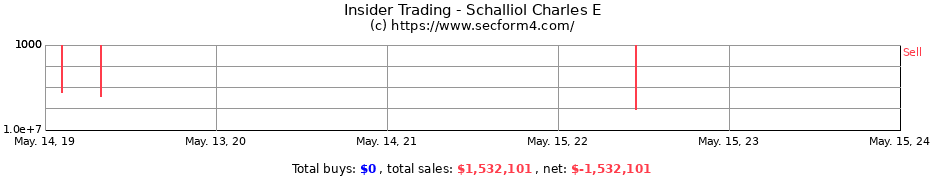 Insider Trading Transactions for Schalliol Charles E
