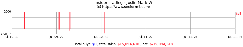 Insider Trading Transactions for Joslin Mark W
