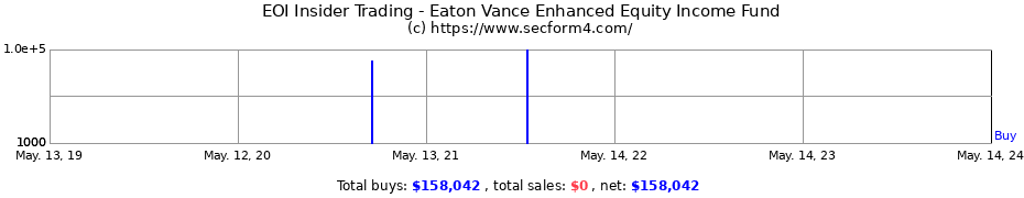 Insider Trading Transactions for Eaton Vance Enhanced Equity Income Fund