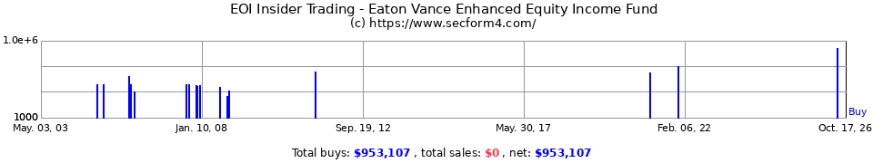 EOI Insider Trading Transactions for Eaton Vance Enhanced Equity In