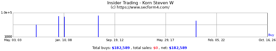 Insider Trading Transactions for Korn Steven W