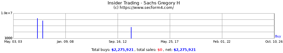 Insider Trading Transactions for Sachs Gregory H