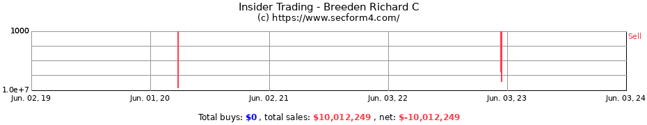 Insider Trading Transactions for Breeden Richard C