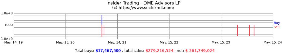 Insider Trading Transactions for DME Advisors LP
