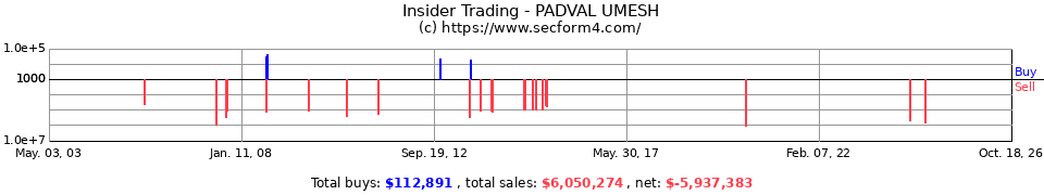 Insider Trading Transactions for Padval Umesh