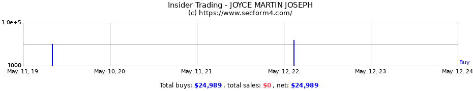 Insider Trading Transactions for JOYCE MARTIN JOSEPH