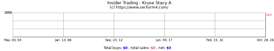 Insider Trading Transactions for Kruse Stacy A