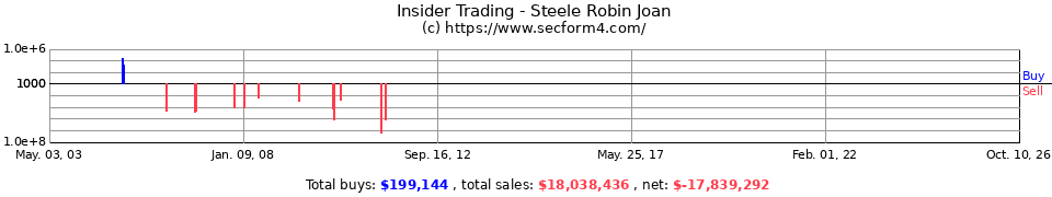 Insider Trading Transactions for Steele Robin Joan