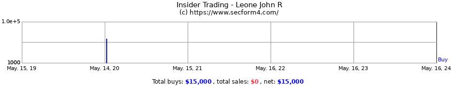 Insider Trading Transactions for Leone John R