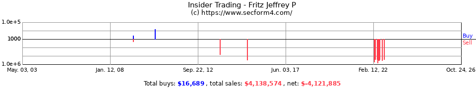 Insider Trading Transactions for Fritz Jeffrey P