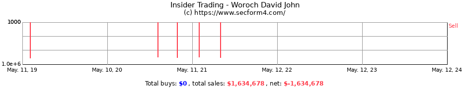 Insider Trading Transactions for Woroch David John