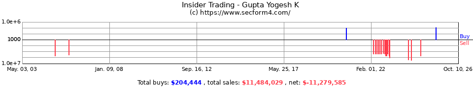 Insider Trading Transactions for Gupta Yogesh K