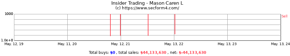 Insider Trading Transactions for Mason Caren L