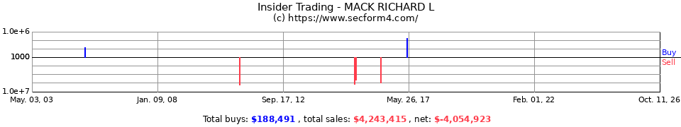 Insider Trading Transactions for Mack Richard L