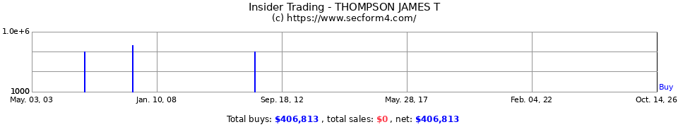 Insider Trading Transactions for Thompson James T