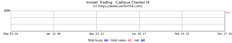Insider Trading Transactions for Cadieux Chester III