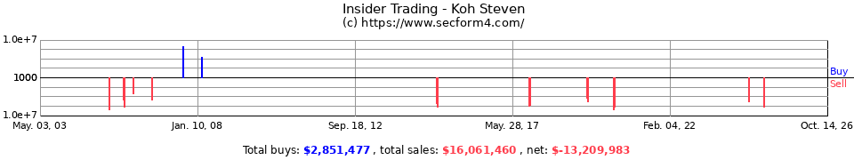 Insider Trading Transactions for Koh Steven