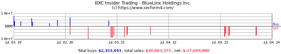 Insider Trading Transactions for BlueLinx Holdings Inc.