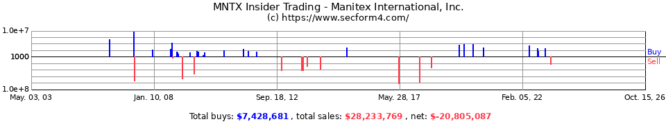 MNTX Insider Trading Transactions for Manitex International Inc.