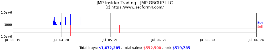 Insider Trading Transactions for JMP GROUP LLC