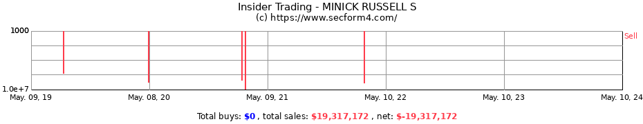 Insider Trading Transactions for MINICK RUSSELL S