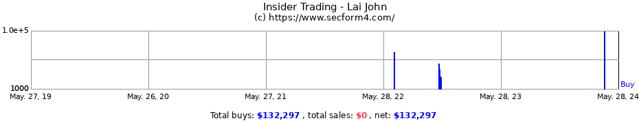 Insider Trading Transactions for Lai John