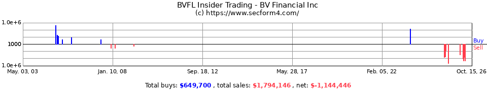BVFL.OB Insider Trading Transactions for BV Financial Inc.