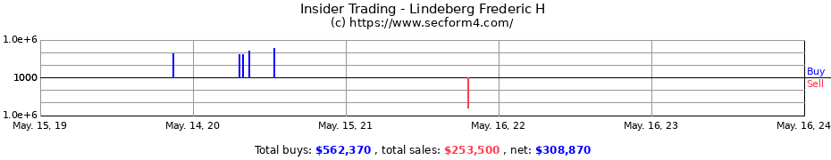 Insider Trading Transactions for Lindeberg Frederic H