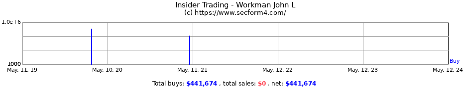 Insider Trading Transactions for Workman John L